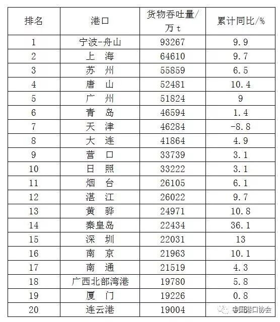 “数”说中国港口，厉害了我的港 中国金融商报网 china.prcfe.com