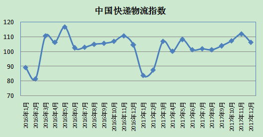 12月中国快递物流指数反映：制造业和服务业商务活动总体活跃