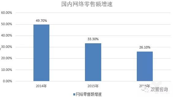 国内网络零售额增速