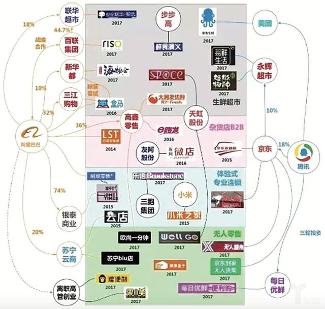 阿里、腾讯新零售两大阵营