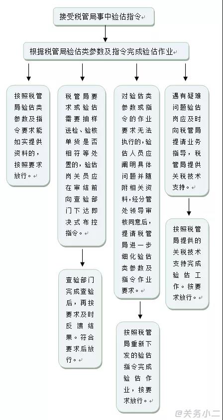 超实用！报关单被挂起、查不到税单、已审结怎么办？海关验估了解一下