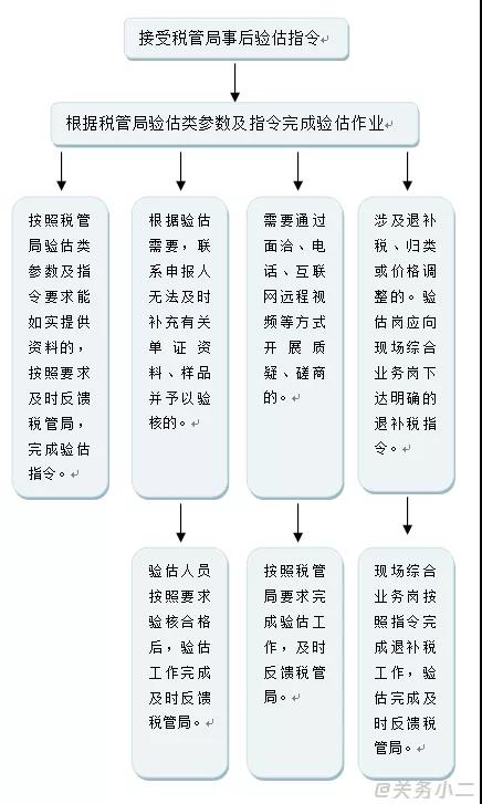 超实用！报关单被挂起、查不到税单、已审结怎么办？海关验估了解一下