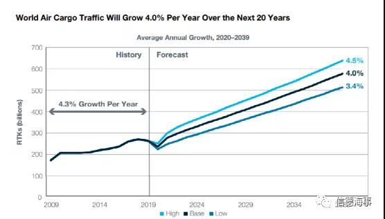 海运低成本优势削弱，大批飞机伺机占领市场，空运价格暴涨5-6倍