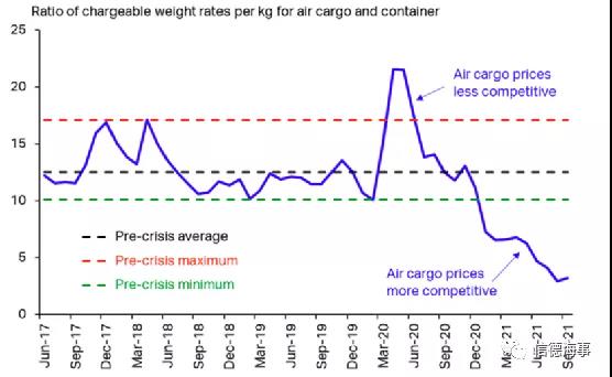 海运低成本优势削弱，大批飞机伺机占领市场，空运价格暴涨5-6倍