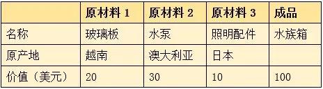 rcep解读之货物原产国的判定案例