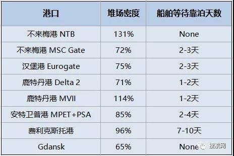 拥堵持续恶化！102艘船等待靠泊，等待时间超38天，集装箱到目的港时间延长一倍！