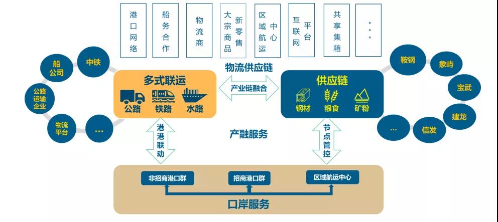 什么，大家都想玩第四方物流？