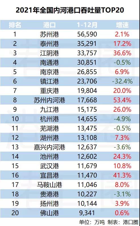 内河港口top20出炉，又是谁霸榜啦？