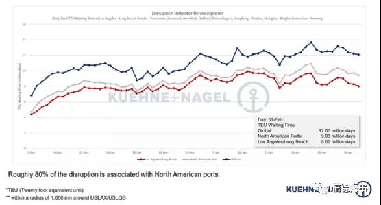 世界最大货代公司：供应链问题罪魁祸首是美国港口！