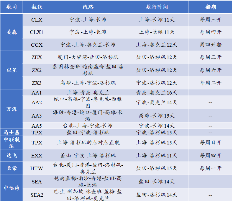 中国港口到美西只要15天，快船快在哪？|