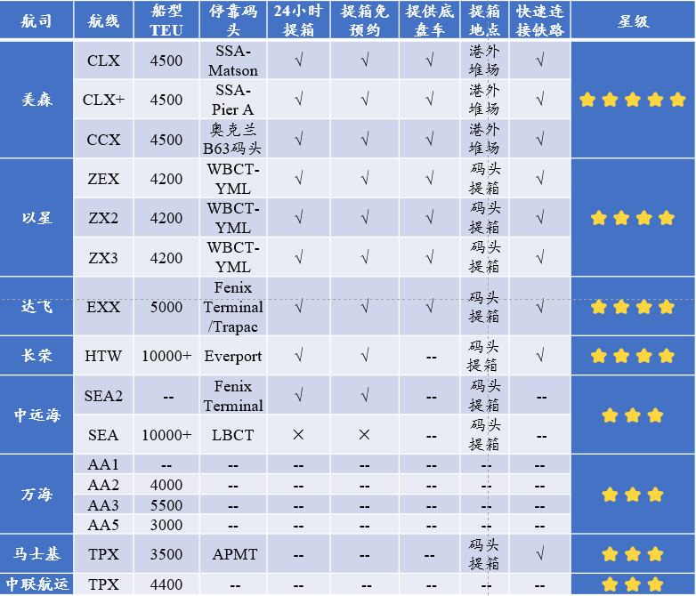 中国港口到美西只要15天，快船快在哪？|