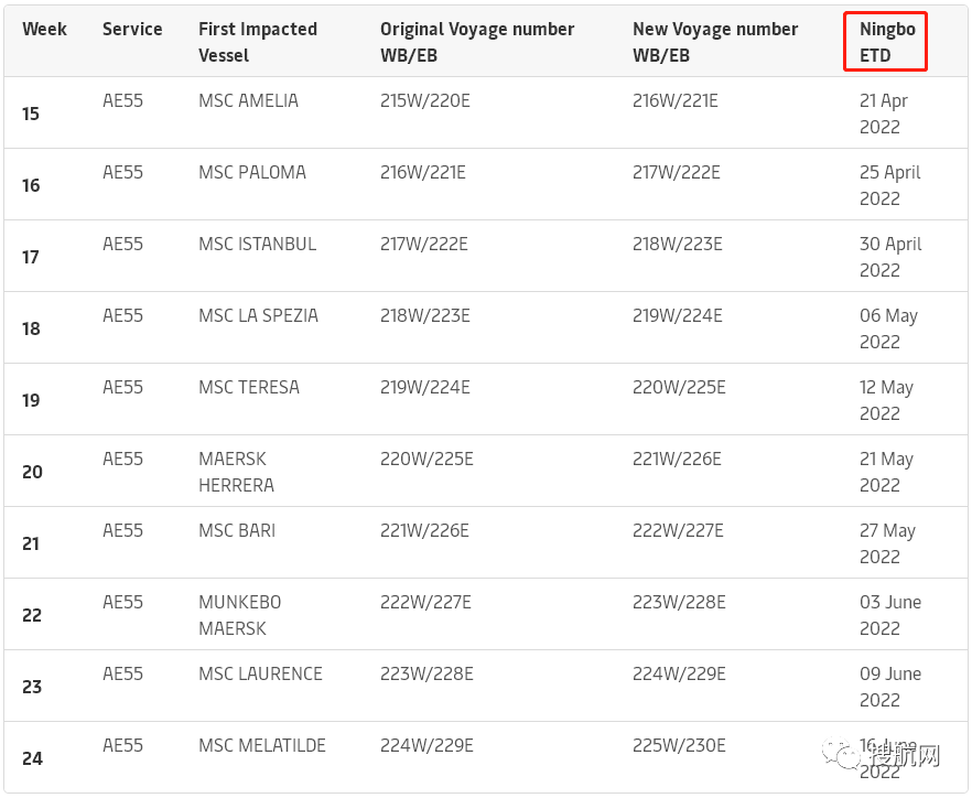 随着即期运费下降及港口船舶等待时间增加，船公司发布跳港通知，并取消更多航次