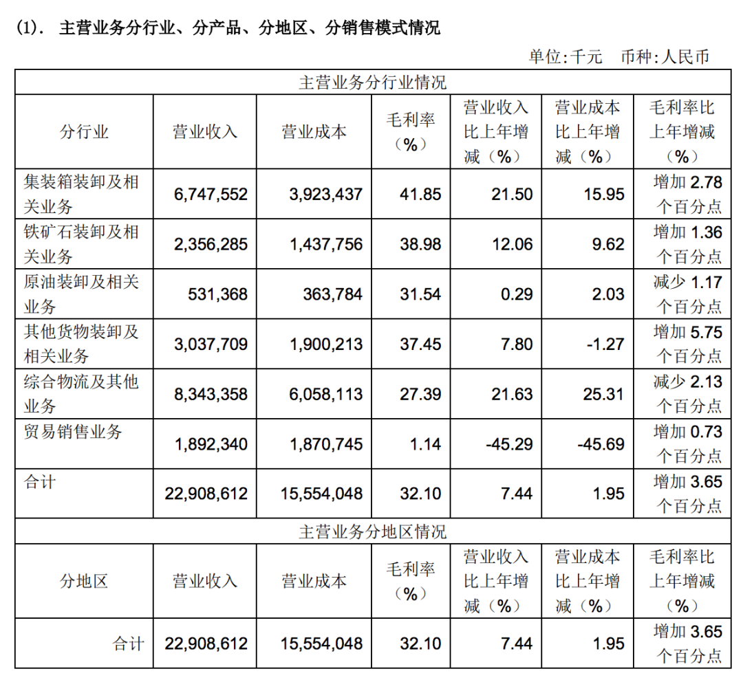 宁波舟山港2021年净利润43.32亿元，货物吞吐量9.45亿吨