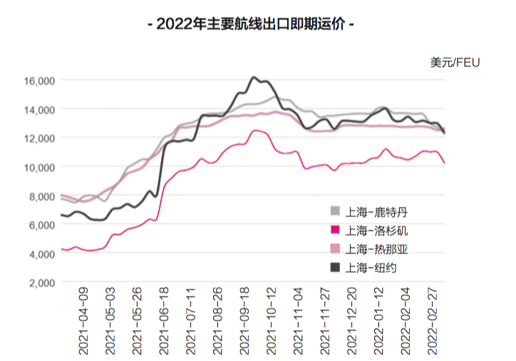 【深度】供需微妙变化，运价接连下降