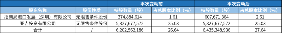 招商局港口增持上港集团股份，持续看好长三角港口 