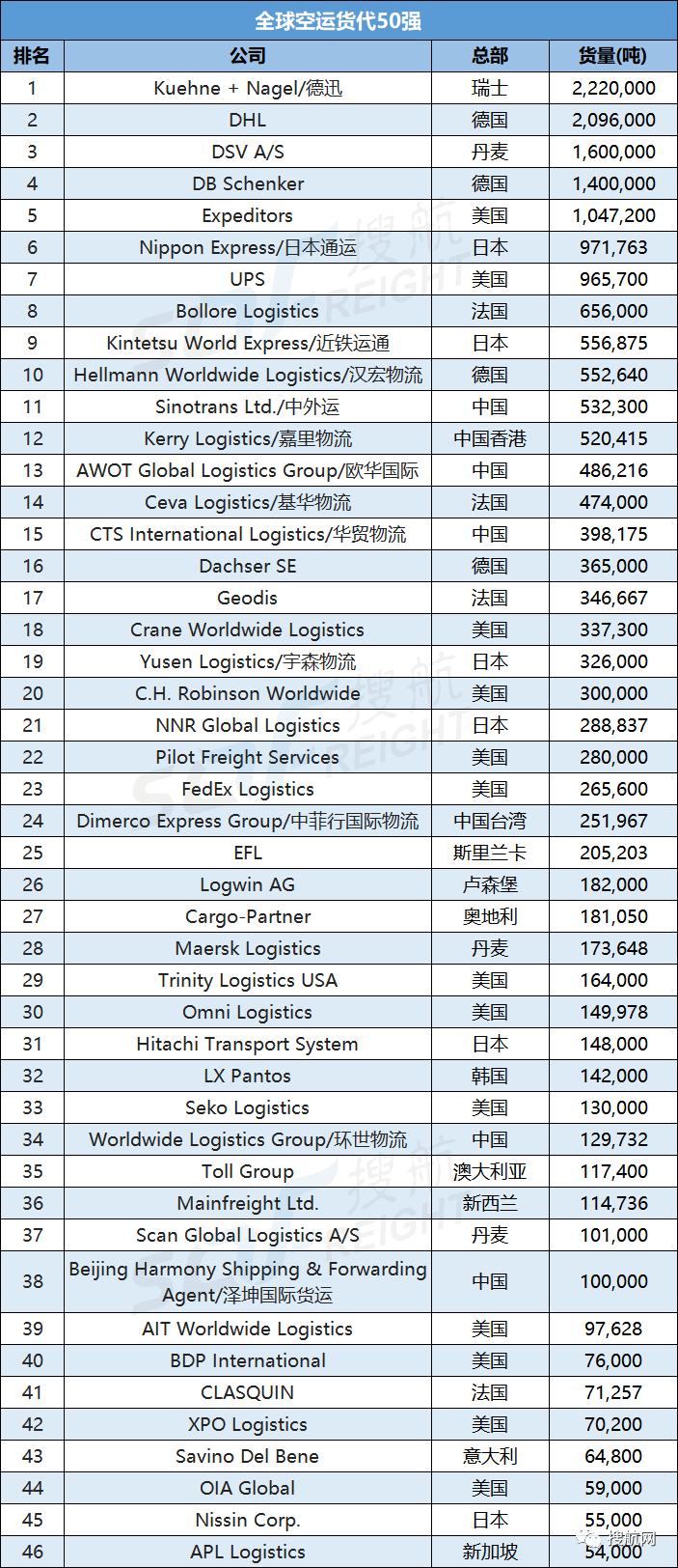 最新全球海运、空运货代50强榜单出炉！多家中国货代企业上榜