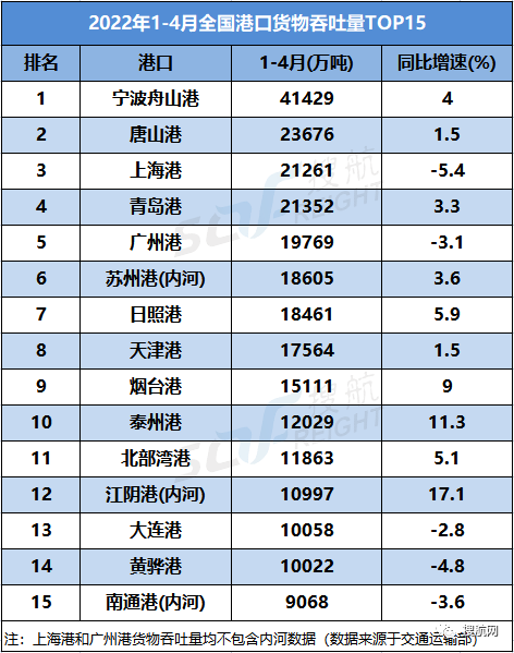 今年前四个月全国港口吞吐量数据出炉