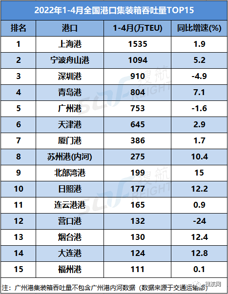 今年前四个月全国港口吞吐量数据出炉