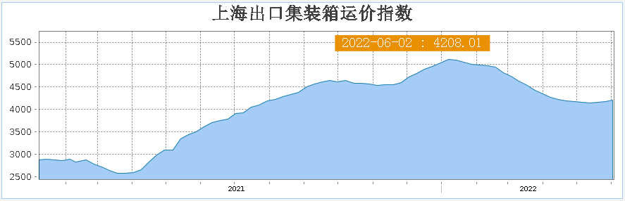 运价涨涨涨！“报复式”出货到来！涨价还订不到舱？尽早制定出货计划