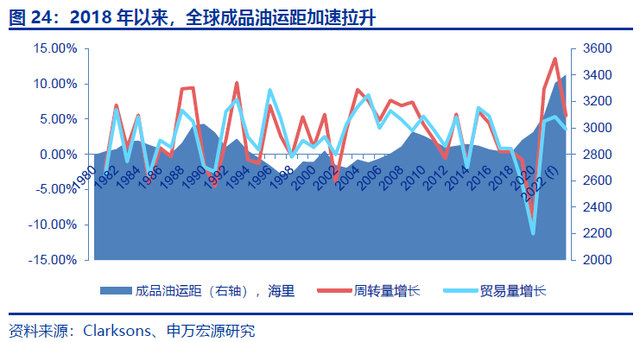 全球油轮运费飙升 船主日均收入增长超500倍！