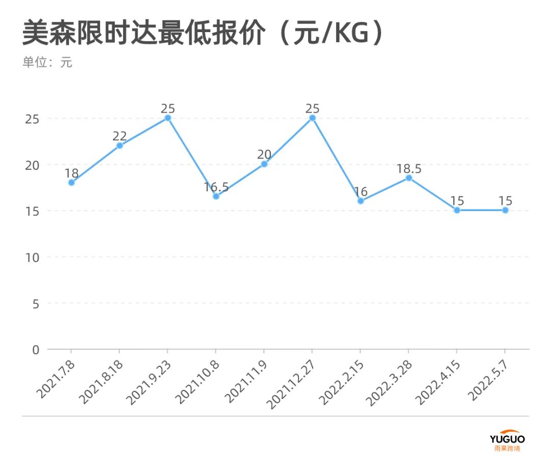 海运全面退烧，卖家有了翻盘转机