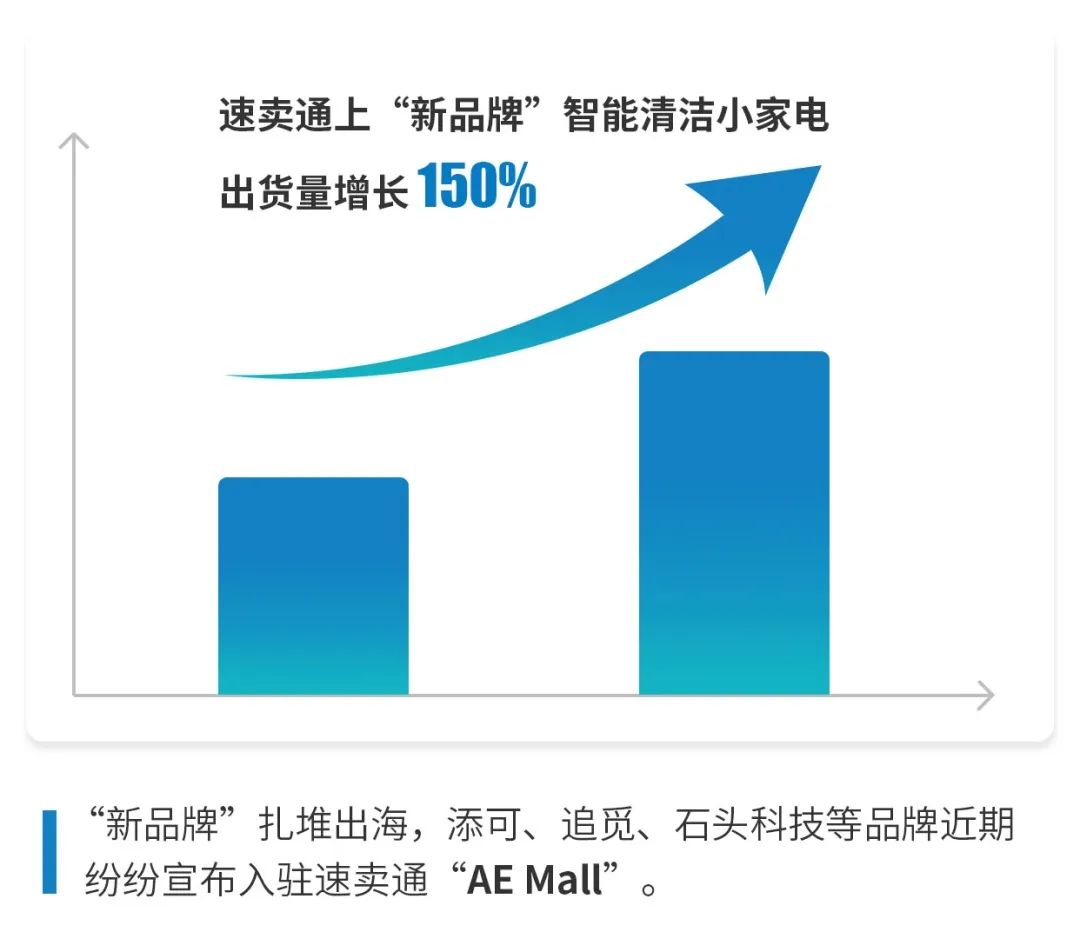 出货量增长150%！近3个月，国货“新品牌”扎堆出海